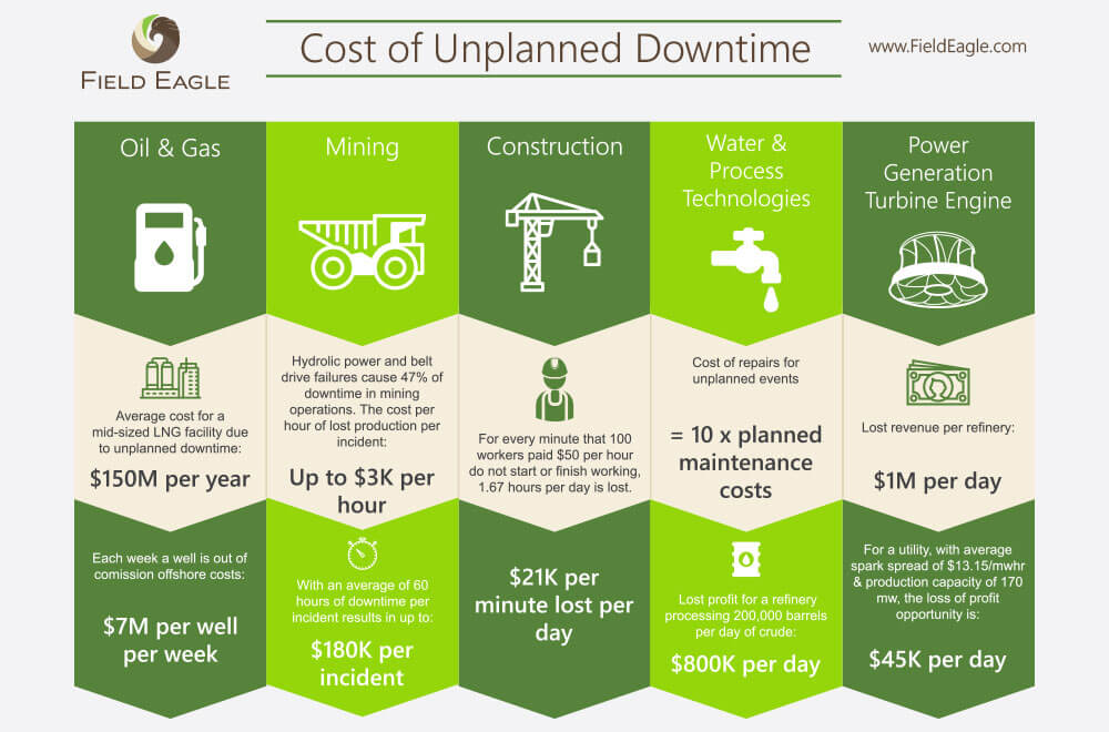 cost of unplanned downtime field eagle infographic