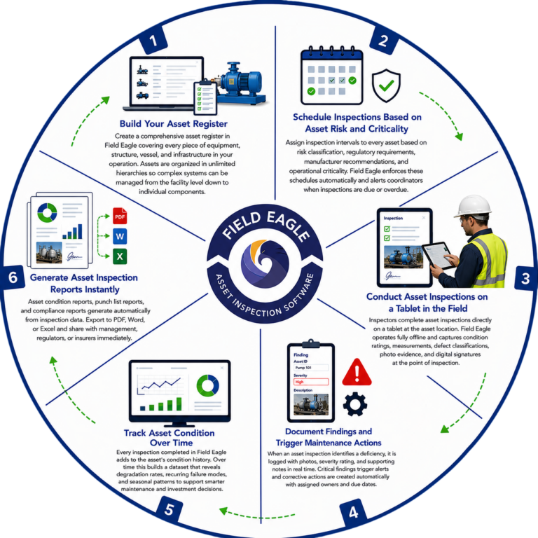 How Field Eagle Asset Inspection Software Works