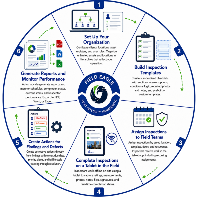How the Field Eagle Inspection Management System Works