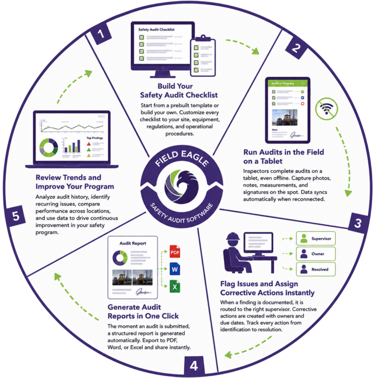 How Field Eagle Safety Audit Software Works