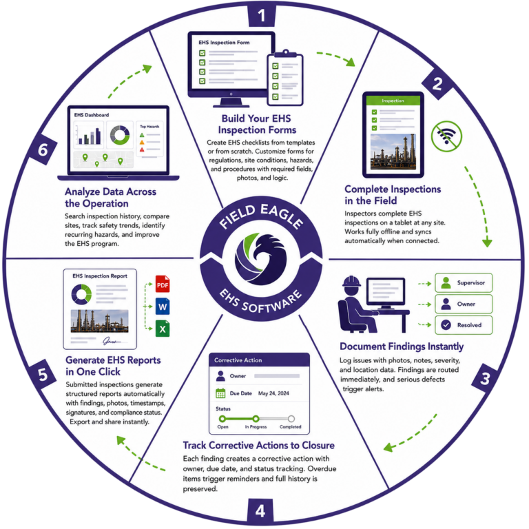 How Field Eagle EHS Software Works