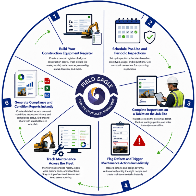 How Field Eagle Construction Asset Management Software Works
