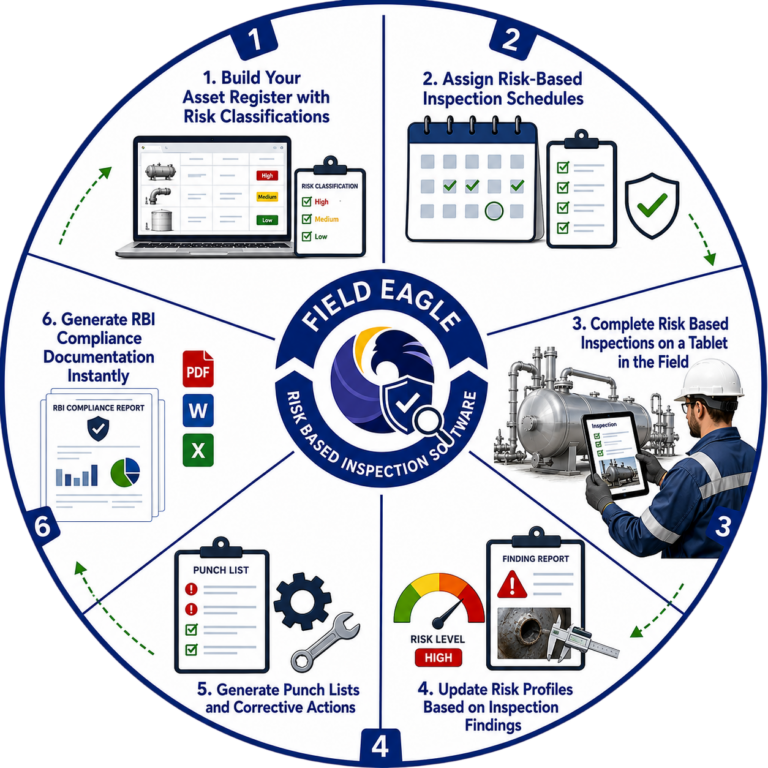 How Field Eagle Risk Based Inspection Software Works