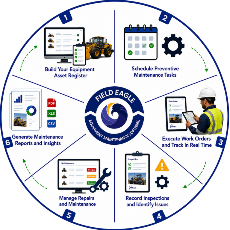How Field Eagle Equipment Maintenance Software Works