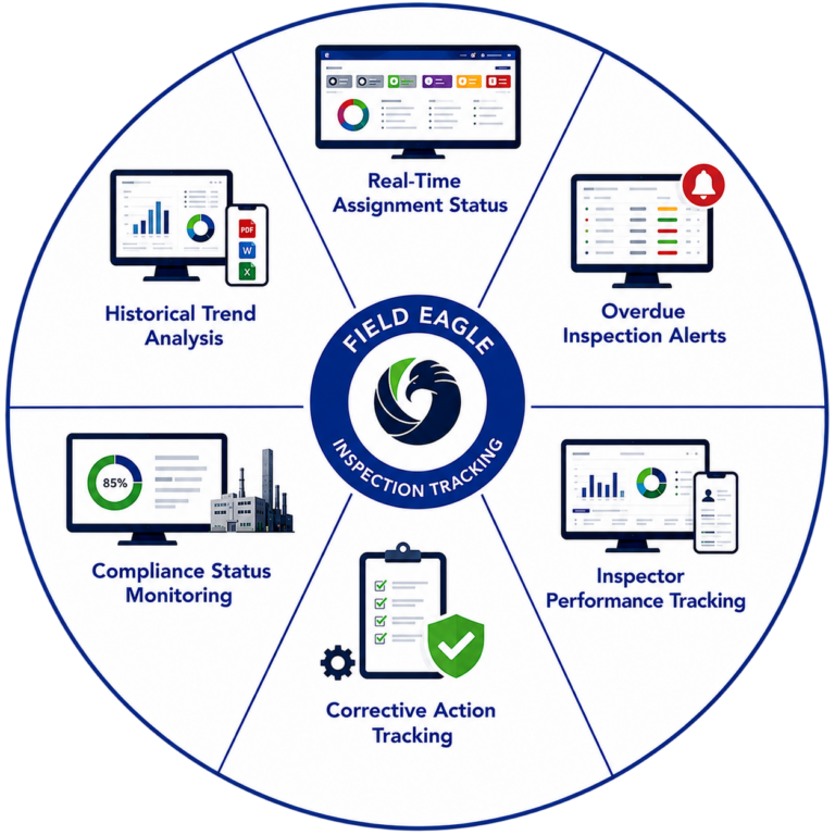 How Field Eagle Inspection Tracking Works