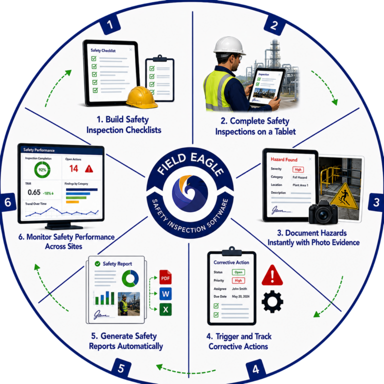How Field Eagle Safety Inspection Software Works​