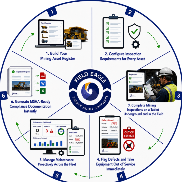 How Field Eagle Safety Audit Software Works