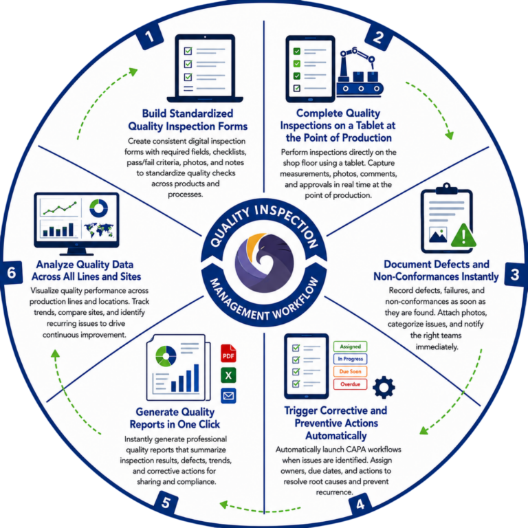 How Field Eagle Quality Inspection Software Works