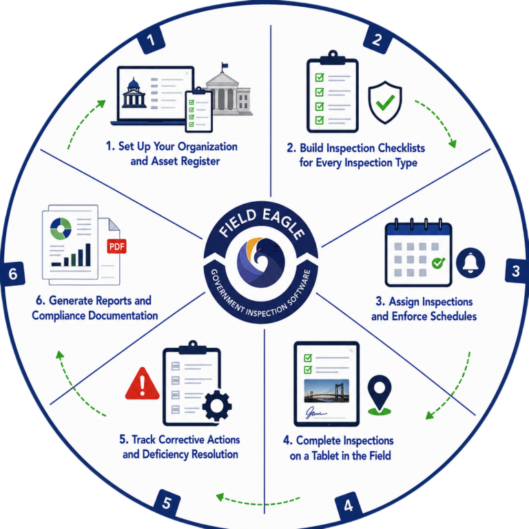 How Field Eagle Government Inspection Software Works