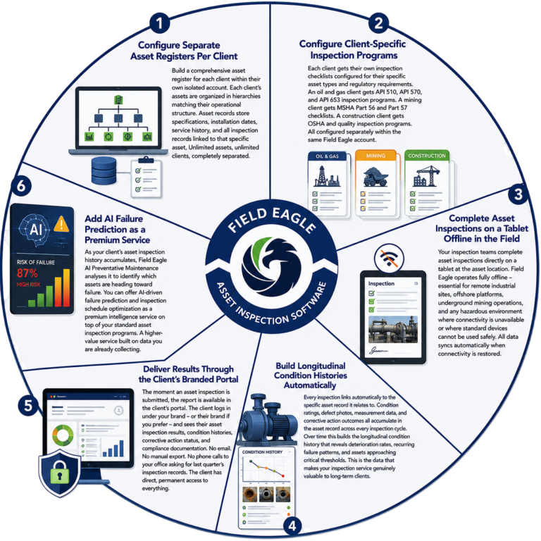 How Field Eagle Works for Asset Inspection Service Companies