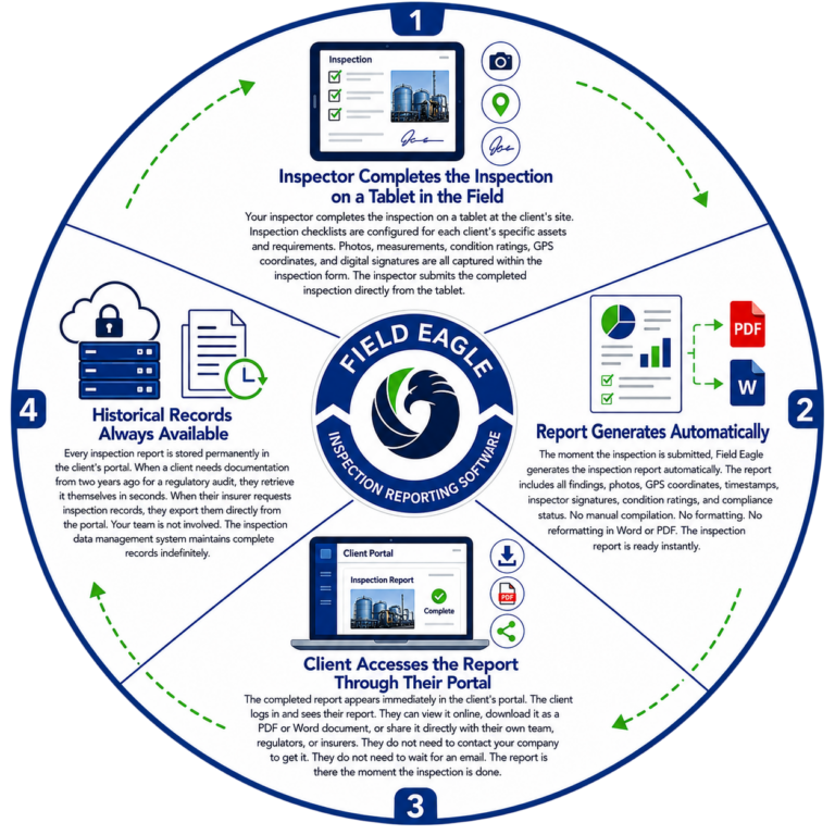 How Field Eagle Inspection Reporting Works for Service Companies